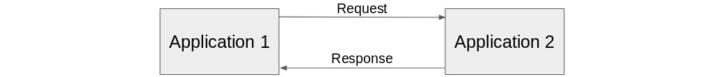 Figure 10.1: Synchronous architecture
