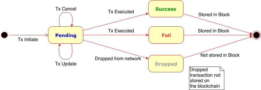 check blockchain transaction status