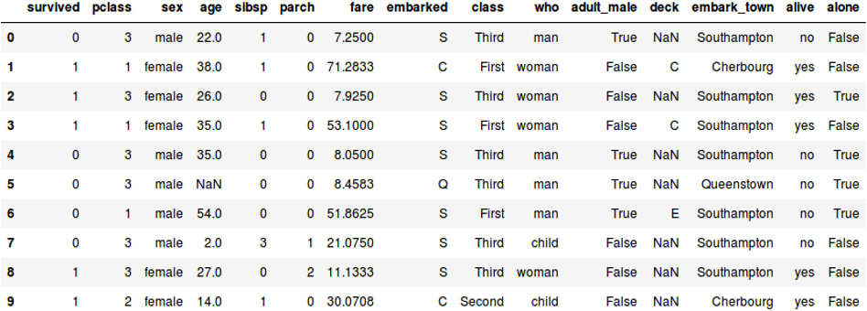 Figure 1.22: An image showing the first 10 instances of the Titanic dataset
