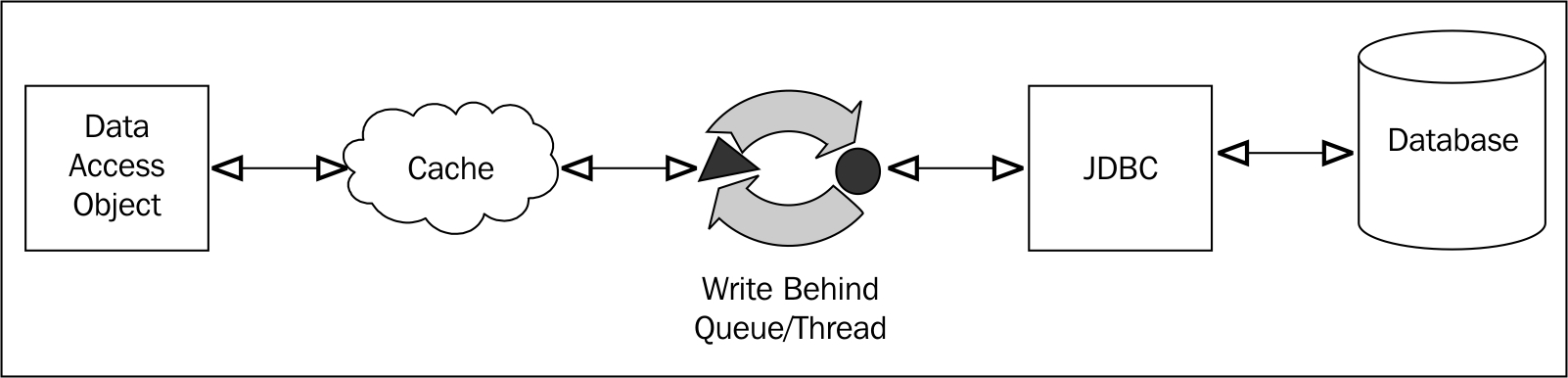 Write behind