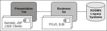 Developing Enterprise JavaBeans