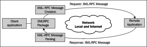 Connecting to XML-RPC services