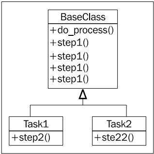 Template pattern