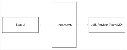 JMS integration in soapUI