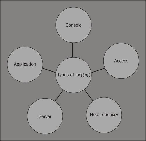 Types of logging in Tomcat 7