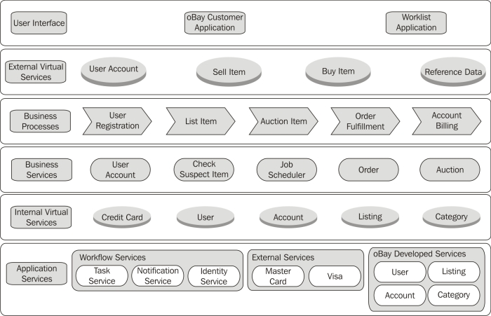 oBay high-level architecture