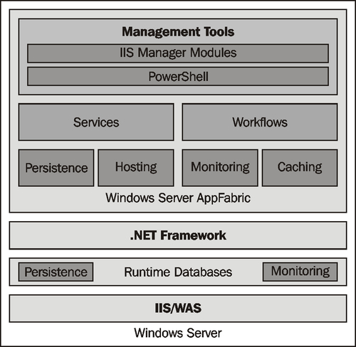 Application-server hosting and monitoring