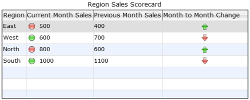 Using alerts in a scorecard