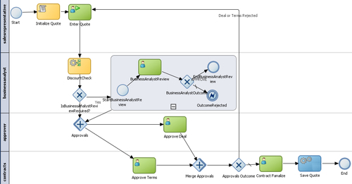 Creating a custom dashboard in BPM workspace