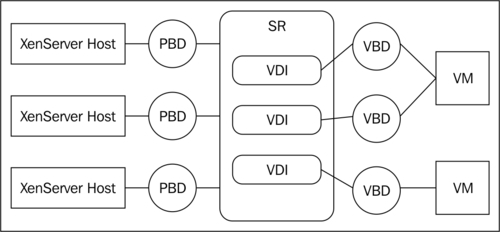 Storage in XenServer