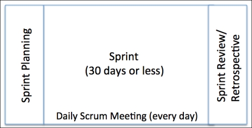 Brief review of the Scrum framework