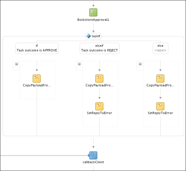 Time for action – configuring human task case branches