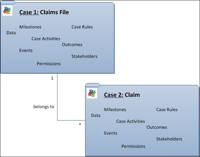 Modeling a case