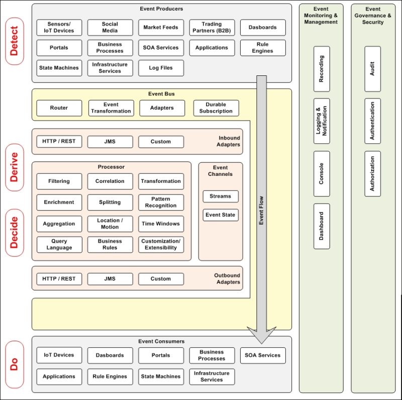 Conceptual architecture for event processing