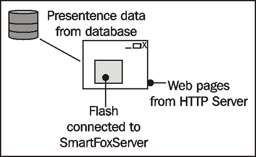 Developing and deploying virtual world environment