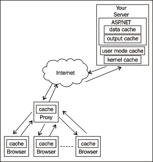 Proxy caching