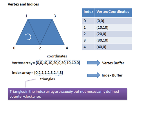 Defining a geometry using JavaScript arrays