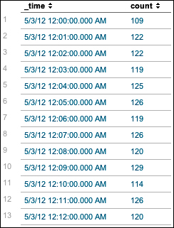 Using timechart