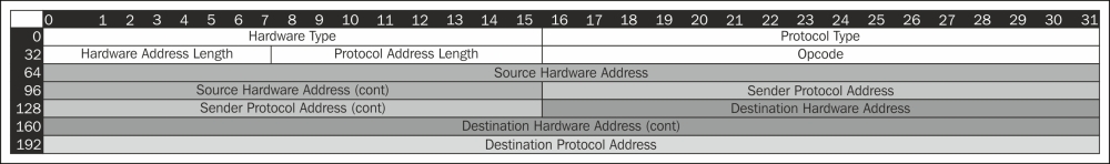 Decoding ARP headers