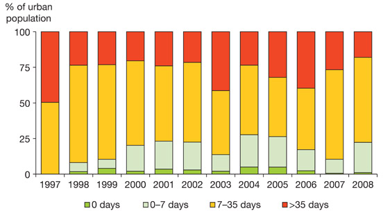 Figure 3.1 Percentage of urban population of the European Economic Area exposed to particle (PM10) concentrations exceeding the daily limit value set by the EU Air Quality Directive