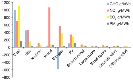 Figure 3.5 Life-cycle air pollutant emissions from different electricity generation technologies