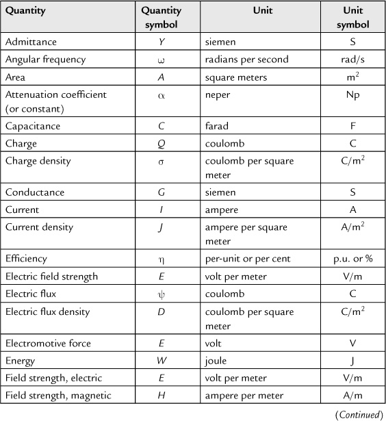 Appendix A. General Reference - Electrical Engineering: Know It All [book]