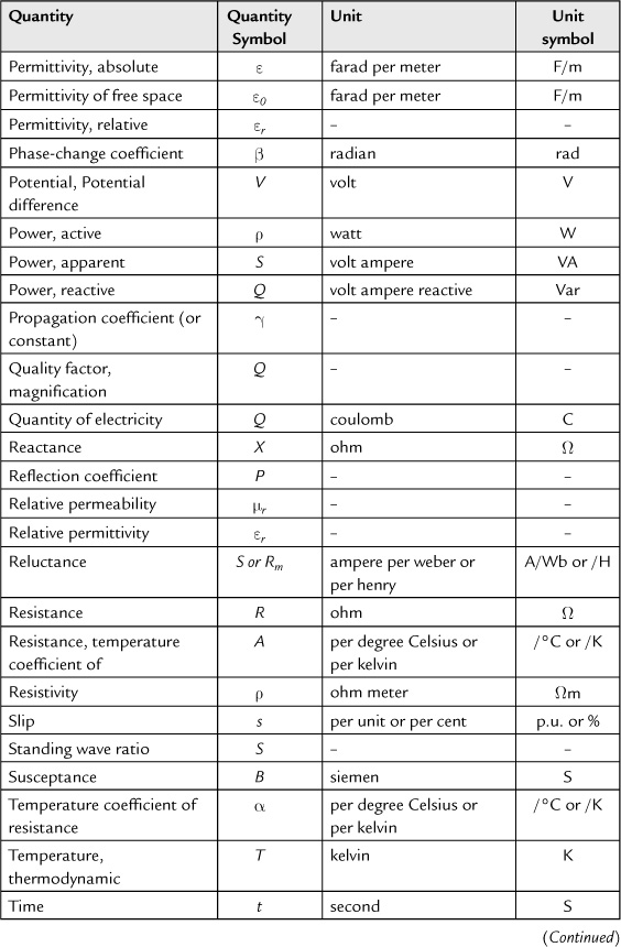 Appendix A. General Reference - Electrical Engineering: Know It All [Book]