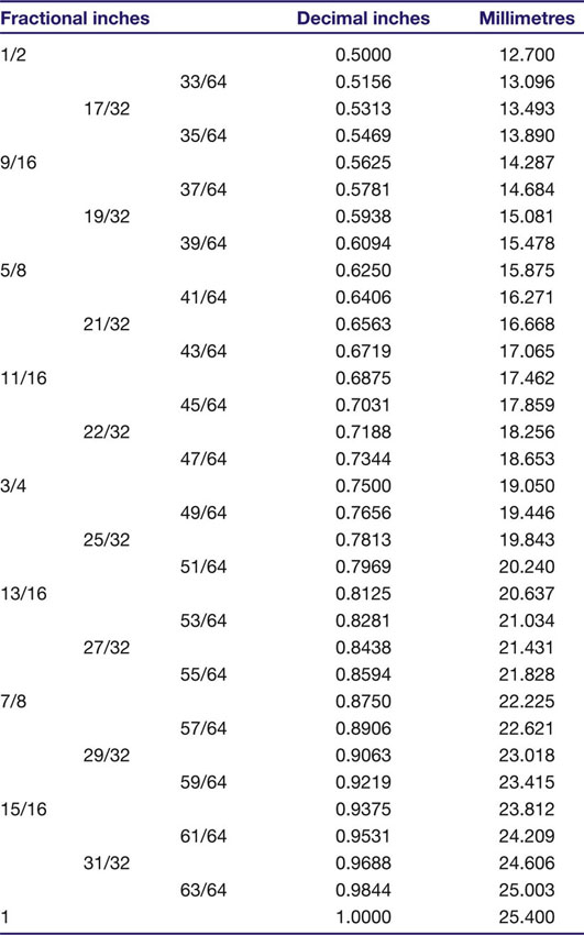 APPENDIX 4. Conversion Table: Inches to mm - BTEC First Engineering ...