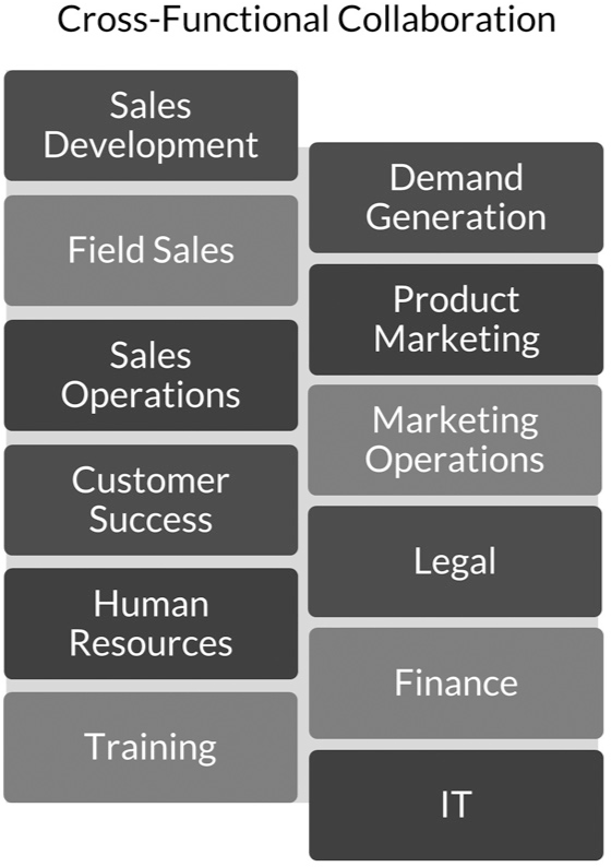 14 Communication Management - The Building Blocks of Sales Enablement ...