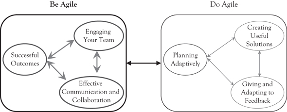 Chapter 2 Understanding The Agile Mindset - Be Agile Do Agile [Book]