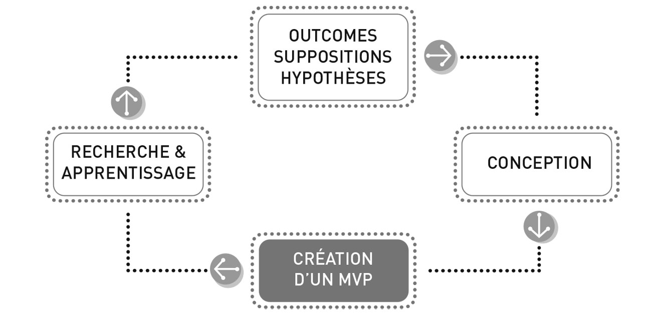 Figure 5.1 – Processus Lean UX