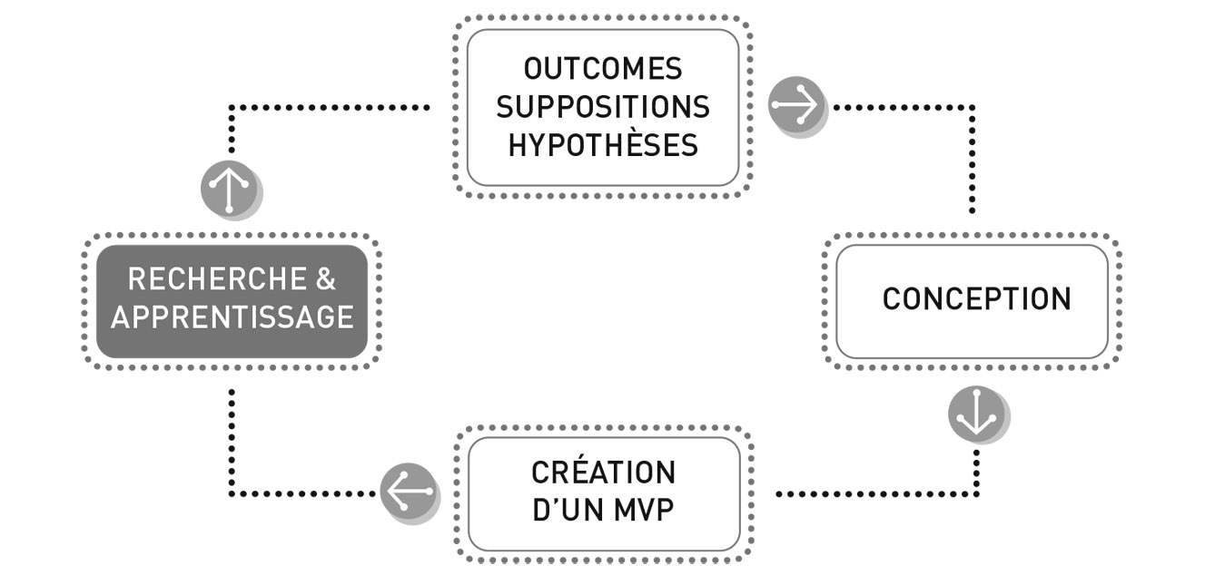 Figure 6.1 – Processus Lean UX