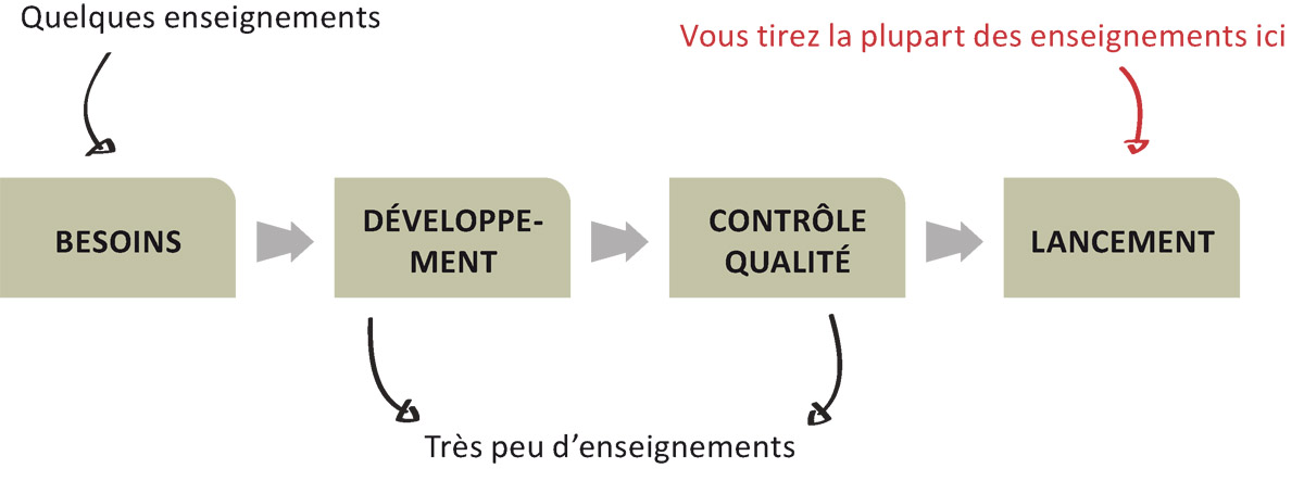 Schéma 9.1. Cycle de développement de produit traditionnel