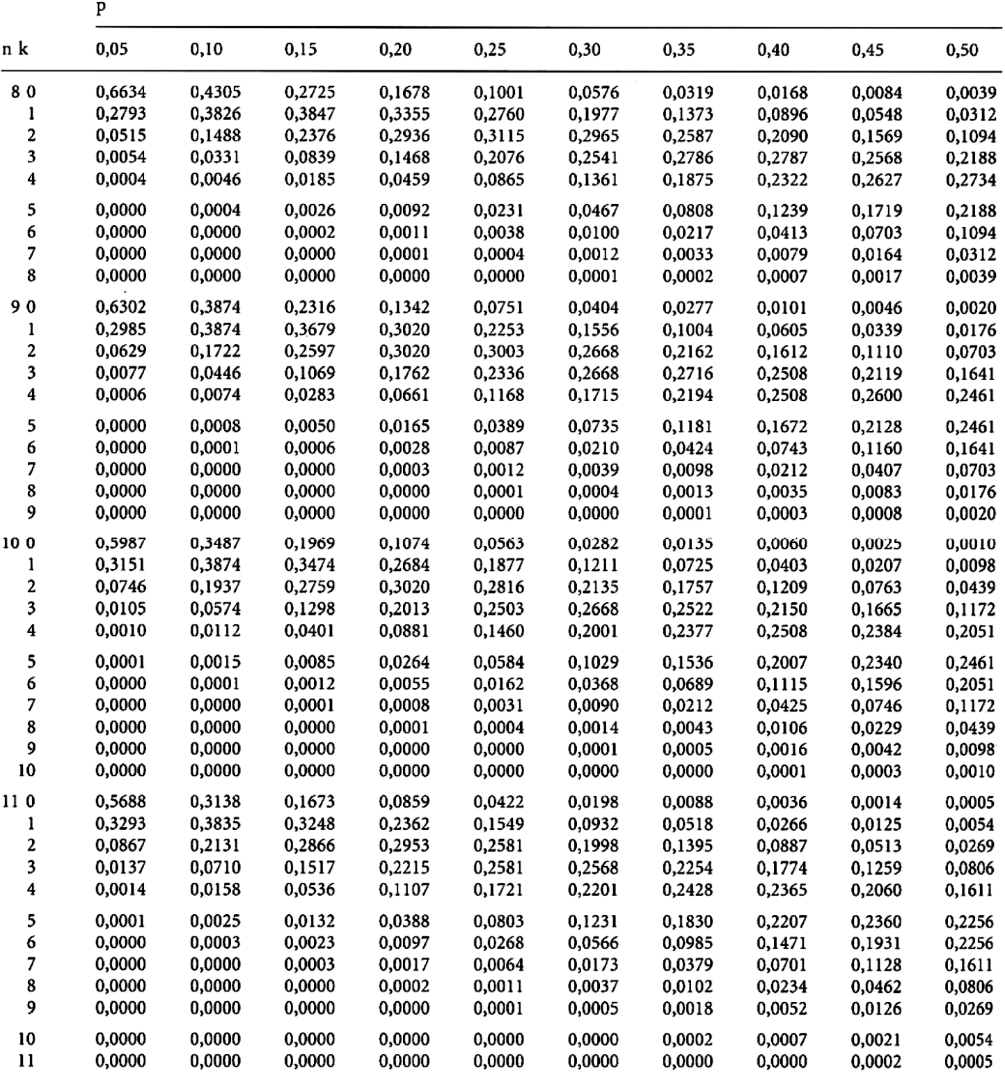 Wie liest man werte aus einer summierten binomialverteilungs tabelle ab - Deutschland