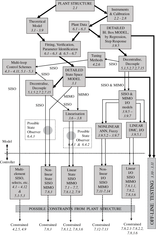 essential-of-process-control-pdf-control-theory-laplace-transform