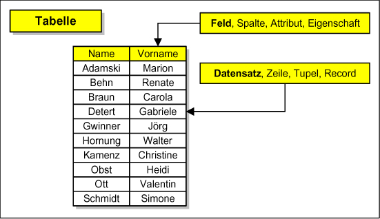 Begriffe für Datenbanktabellen