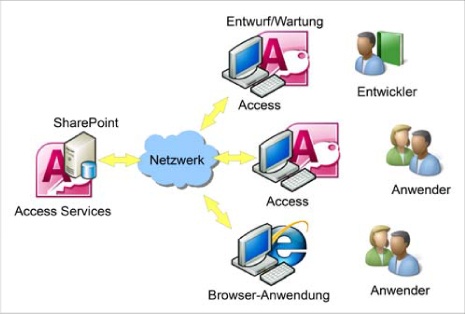 Grundprinzip des Datenzugriffs bei Access-Webdatenbanken