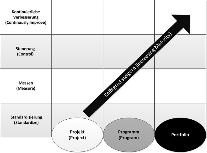 Reifegradstufen nach OPM3OPM3 2008, S. 36, In Anlehnung an Grafik 5-6