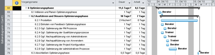 Optimierungsphase