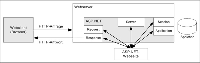 Die Rolle ausgewählter ASP.NET-Objekte