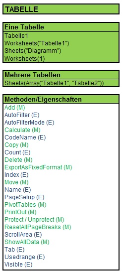 Die wichtigsten Methoden und Eigenschaften des Objekts Worksheet