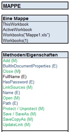 Die wichtigsten Methoden und Eigenschaften des Objekts Workbook