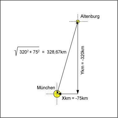 Prinzip der Entfernungsbestimmung auf Grundlage der Koordinatenangaben zweier Orte