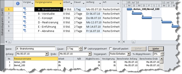 Das Ergebnis bei der Vorgangsart Feste Einheiten und Leistungsgesteuert