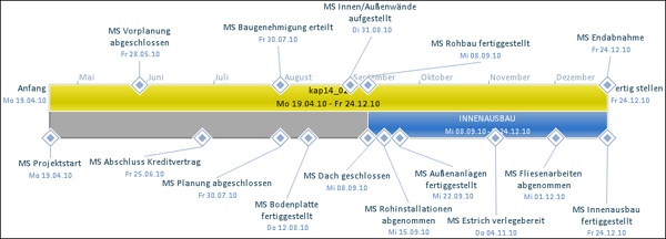 Hausbau-Zeitstrahl mit Meilensteinen