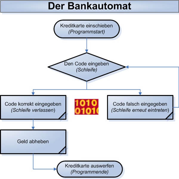 Die bildliche Darstellung einer einfachen Schleife