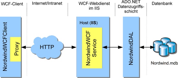 Schichtenmodell unserer WCF-Anwendung