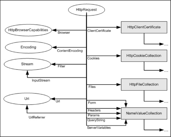 Objektmodell der Klasse System.Web.HttpRequest