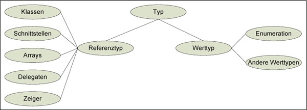 Typsystem im .NET Framework