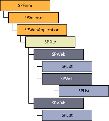 Die Hierarchie der Objekte im SharePoint-Serverobjektmodell